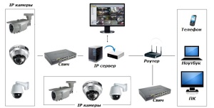 Установка системы онлайн видеонаблюдения двора