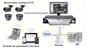Видеонаблюдение через Интернет. IP камеры для онлайн видеонаблюдения